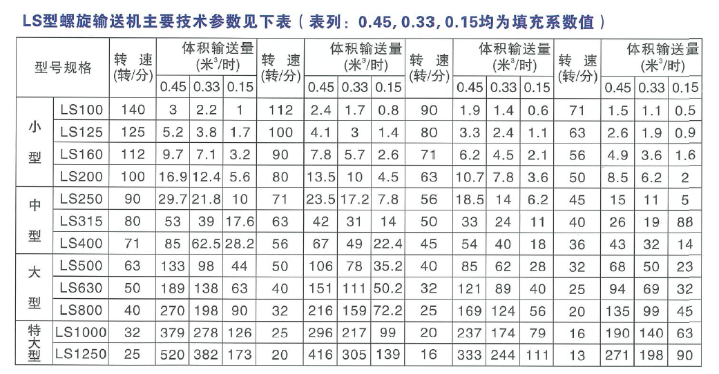 LS型螺旋輸送機技術(shù)參數(shù)